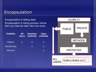 Visibility All
users
Subclass
methods
Class
methods
PUBLIC X X X
PROTECTED X X
PRIVATE X
EncapsulationEncapsulation
ALL
USERS
CLASS C1
PUBLIC PRIVATE
SUBCLASSES of C1
PROTECTED
METHODS
Encapsulation is Hiding data!
Encapsulation is hiding process; hence
then you hide the data. Not vice versa
 
