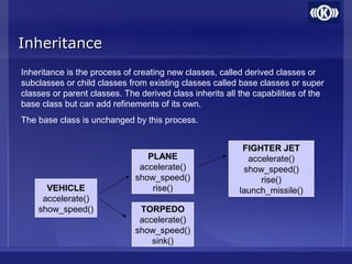 InheritanceInheritance
Inheritance is the process of creating new classes, called derived classes or
subclasses or child classes from existing classes called base classes or super
classes or parent classes. The derived class inherits all the capabilities of the
base class but can add refinements of its own.
The base class is unchanged by this process.
VEHICLEVEHICLE
accelerate()
show_speed()
PLANEPLANE
accelerate()
show_speed()
rise()
TORPEDOTORPEDO
accelerate()
show_speed()
sink()
FIGHTER JETFIGHTER JET
accelerate()
show_speed()
rise()
launch_missile()
 