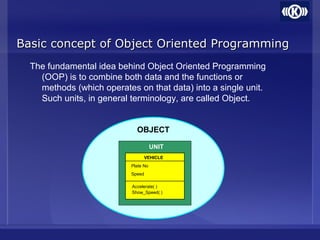 Basic concept of Object Oriented ProgrammingBasic concept of Object Oriented Programming
The fundamental idea behind Object Oriented Programming
(OOP) is to combine both data and the functions or
methods (which operates on that data) into a single unit.
Such units, in general terminology, are called Object.
OBJECT
VEHICLE
Plate No
Speed
Accelerate( )
Show_Speed( )
UNIT
 