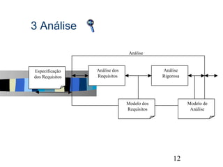 3 Análise

                                Análise


Especificação    Análise dos                Análise
dos Requisitos   Requisitos                 Rigorosa




                               Modelo dos              Modelo de
                               Requisitos               Análise




                                                                   12
 
