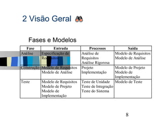 2 Visão Geral

s   Fases e Modelos
  Fase            Entrada              Processos              Saída
Análise    Especificação de       Análise de            Modelo de Requisitos
           Requisitos             Requisitos            Modelo de Análise
                                  Análise Rigorosa
Construção Modelo de Requisitos   Projeto               Modelo de Projeto
           Modelo de Análise      Implementação         Modelo de
                                                        Implementação
Teste      Modelo de Requisitos   Teste de Unidade      Modelo de Teste
           Modelo de Projeto      Teste de Integração
           Modelo de              Teste do Sistema
           Implementação



                                                                               8
 
