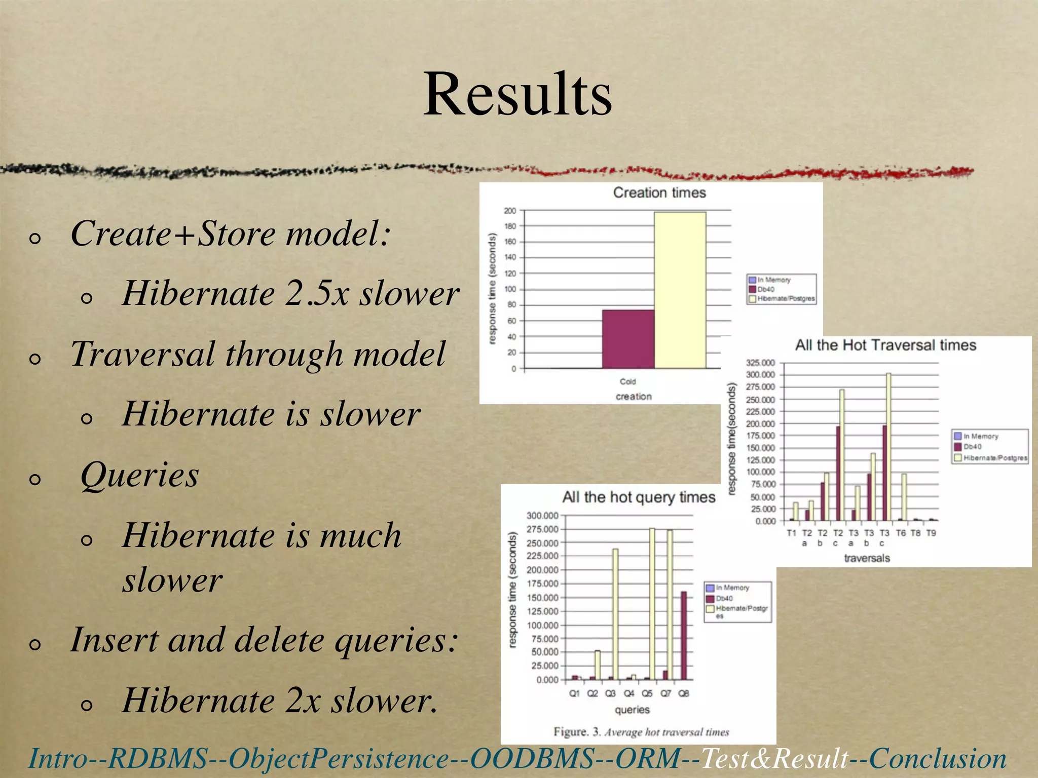 Results

  Create+Store model:
      Hibernate 2.5x slower
  Traversal through model
      Hibernate is slower
   Queries
      Hibernate is much
      slower
  Insert and delete queries:
      Hibernate 2x slower.
Intro--RDBMS--ObjectPersistence--OODBMS--ORM--Test&Result--Conclusion
 