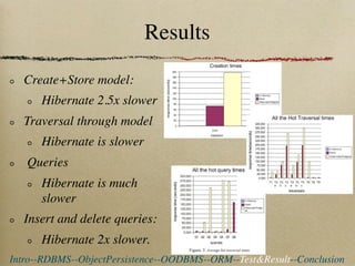 Results

  Create+Store model:
      Hibernate 2.5x slower
  Traversal through model
      Hibernate is slower
   Queries
      Hibernate is much
      slower
  Insert and delete queries:
      Hibernate 2x slower.
Intro--RDBMS--ObjectPersistence--OODBMS--ORM--Test&Result--Conclusion
 