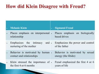  Melanie Klein  Sigmund Freud
 Places emphasis on interpersonal
relationship
 Places emphasis on biologically
based drives
 Emphasizes the intimacy and
nurturing of the mother
 Emphasizes the power and control
of the father
 Behavior is motivated by human
contact and relationships
 Behavior is motivated by sexual
energy (the libido)
 Klein stressed the importance of
the first 4 or 6 months
 Freud emphasized the first 4 or 6
years of life
 