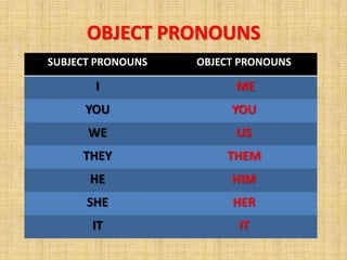 OBJECT PRONOUNS
SUBJECT PRONOUNS   OBJECT PRONOUNS

       I                 ME
      YOU               YOU
      WE                 US
     THEY              THEM
      HE                HIM
      SHE               HER
       IT                IT
 