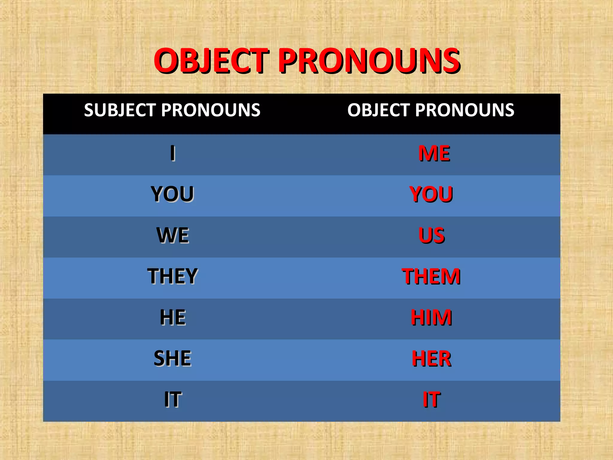OBJECT PRONOUNS
SUBJECT PRONOUNS OBJECT PRONOUNS
I ME
YOU YOU
WE US
THEY THEM
HE HIM
SHE HER
IT IT