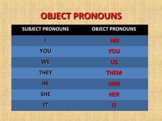 OBJECT PRONOUNS
SUBJECT PRONOUNS   OBJECT PRONOUNS

       I                 ME
      YOU               YOU
      WE                 US
     THEY              THEM
      HE                HIM
      SHE               HER
       IT                IT
 