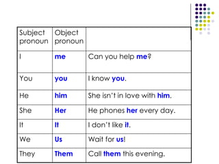 Subject
pronoun
Object
pronoun
I me Can you help me?
You you I know you.
He him She isn’t in love with him.
She Her He phones her every day.
It It I don’t like it.
We Us Wait for us!
They Them Call them this evening.
 