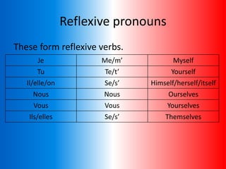 Reflexive pronouns
These form reflexive verbs.
Je Me/m’ Myself
Tu Te/t’ Yourself
Il/elle/on Se/s’ Himself/herself/itself
Nous Nous Ourselves
Vous Vous Yourselves
Ils/elles Se/s’ Themselves
 