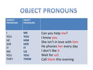 SUBJECT
PRONOUNS
OBJECT
PRONOUNS
I
YOU
HE
SHE
IT
WE
YOU
THEY
ME
YOU
HIM
HER
IT
US
YOU
THEM
Can you help me?
I know you
She isn’t in love with him
He phones her every day
I don’t like it
Wait for us!
Call them this evening
 