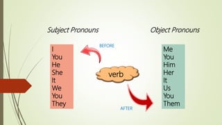 Subject Pronouns Object Pronouns
I
You
He
She
It
We
You
They
Me
You
Him
Her
It
Us
You
Them
verb
BEFORE
AFTER
 