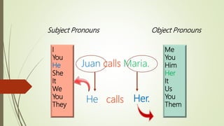 Subject Pronouns Object Pronouns
I
You
He
She
It
We
You
They
Me
You
Him
Her
It
Us
You
Them
Juan calls Maria.
He calls Her.
 