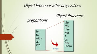 Object Pronouns after prepositions
for
to
with
at
etc…
Me
You
Him
Her
It
Us
You
Them
Object Pronouns
prepositions
AFTER
 