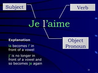 Je  l ’aime Subject Verb Object Pronoun Explanation la  becomes  l’  in front of a vowel j’  is no longer in front of a vowel and so becomes  je  again 