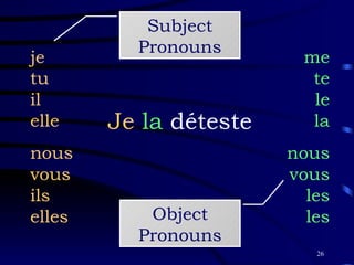 Je  la  déteste je tu il elle nous vous ils elles me te le la nous vous les les Subject Pronouns Object Pronouns 