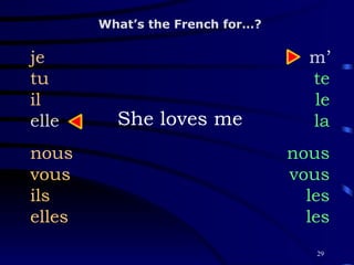She loves me je tu il elle nous vous ils elles m’ te le la nous vous les les What’s the French for…? 