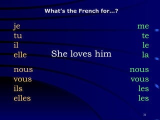 She loves him je tu il elle nous vous ils elles me te le la nous vous les les What’s the French for…? 