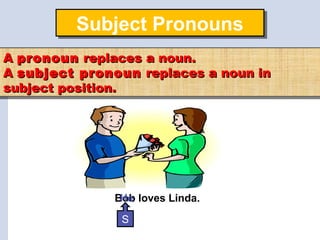 Bob loves Linda.He
Subject PronounsSubject Pronouns
AA pronounpronoun replaces a noun.replaces a noun.
AA subject pronounsubject pronoun replaces a noun inreplaces a noun in
subject position.subject position.
S
 