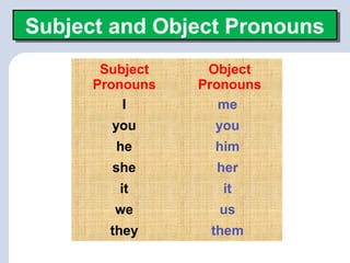 Subject
Pronouns
Object
Pronouns
me
you
him
her
it
us
them
I
you
he
she
it
we
they
Subject and Object PronounsSubject and Object Pronouns
 