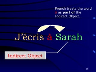 J’écris  à   Sarah Indirect Object French treats the word  à  as  part of  the Indirect Object. 