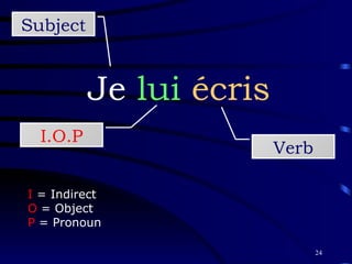 Je  lui   écris Verb Subject I.O.P I  = Indirect O  = Object P  = Pronoun 