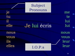 Je  lui  écris je tu il elle nous vous ils elles me te lui lui nous vous leur leur Subject Pronouns I.O.P.s 