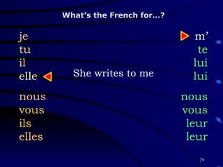 She writes to me je tu il elle nous vous ils elles What’s the French for…? m’ te lui lui nous vous leur leur 