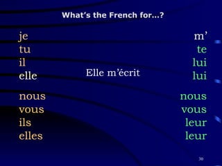 Elle m’écrit je tu il elle nous vous ils elles What’s the French for…? m’ te lui lui nous vous leur leur 