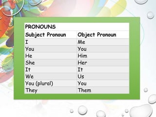 PRONOUNS
Subject Pronoun Object Pronoun
I Me
You You
He Him
She Her
It It
We Us
You (plural) You
They Them
 