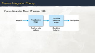 Feature Integration Theory (Triesman, 1986)
Feature Integration Theory
 