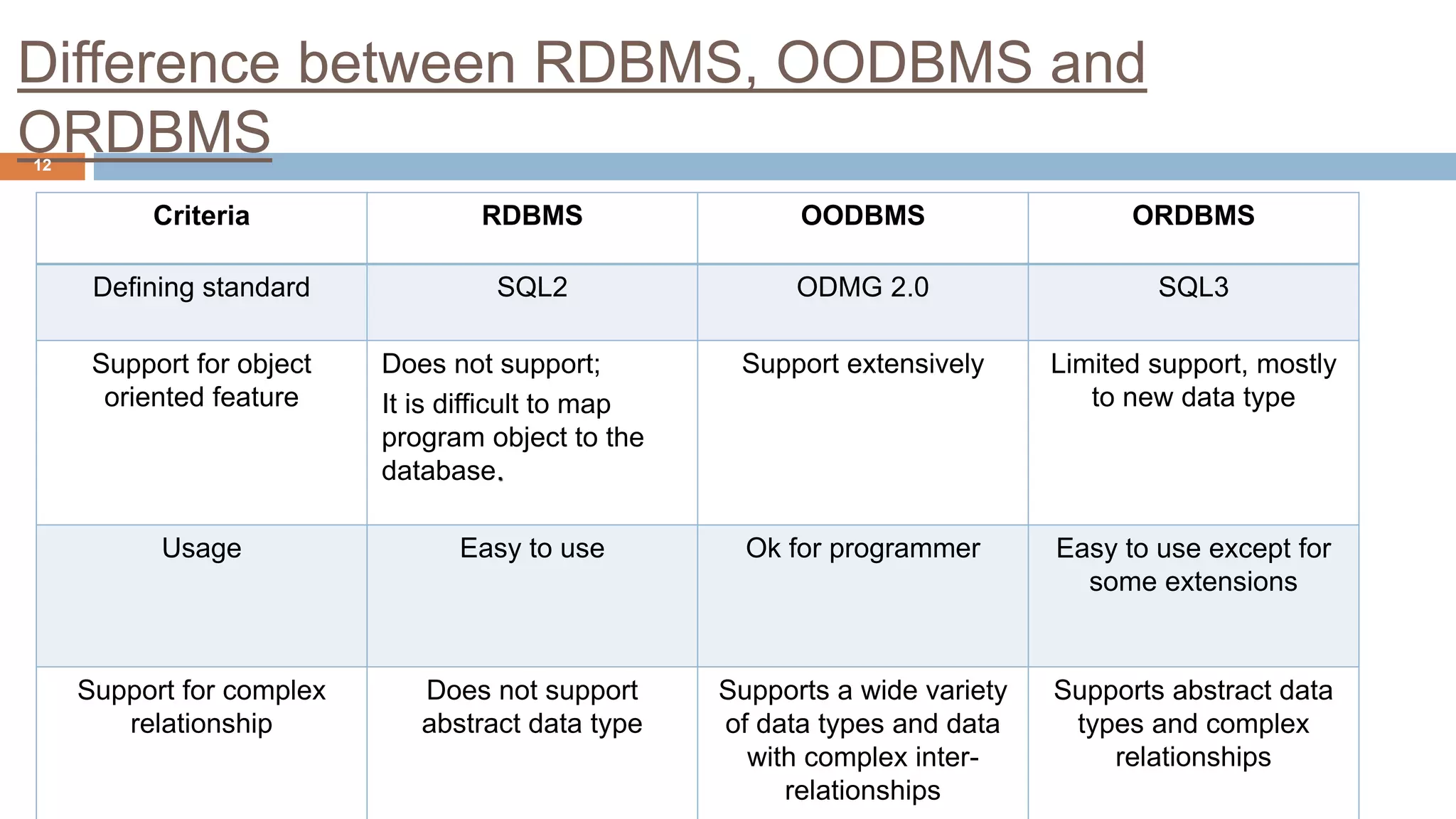 Object relational database management system | PPT