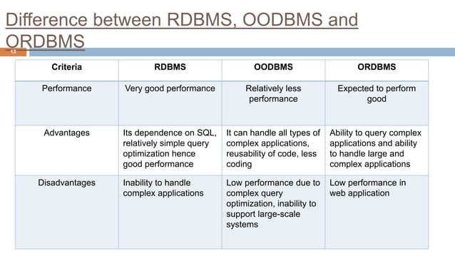 Object relational database management system | PPT