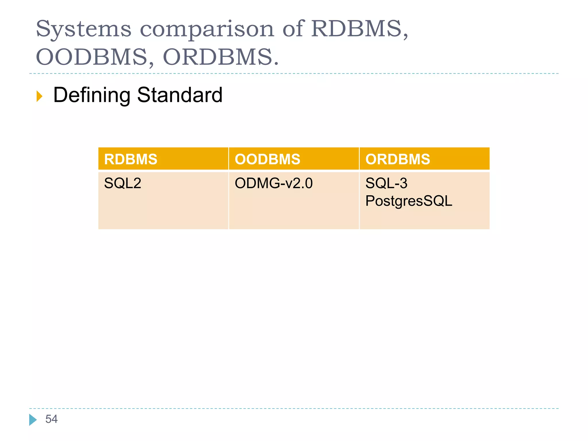 Systems comparison of RDBMS,
OODBMS, ORDBMS.
 Defining Standard
RDBMS OODBMS ORDBMS
SQL2 ODMG-v2.0 SQL-3
PostgresSQL
54
54
 