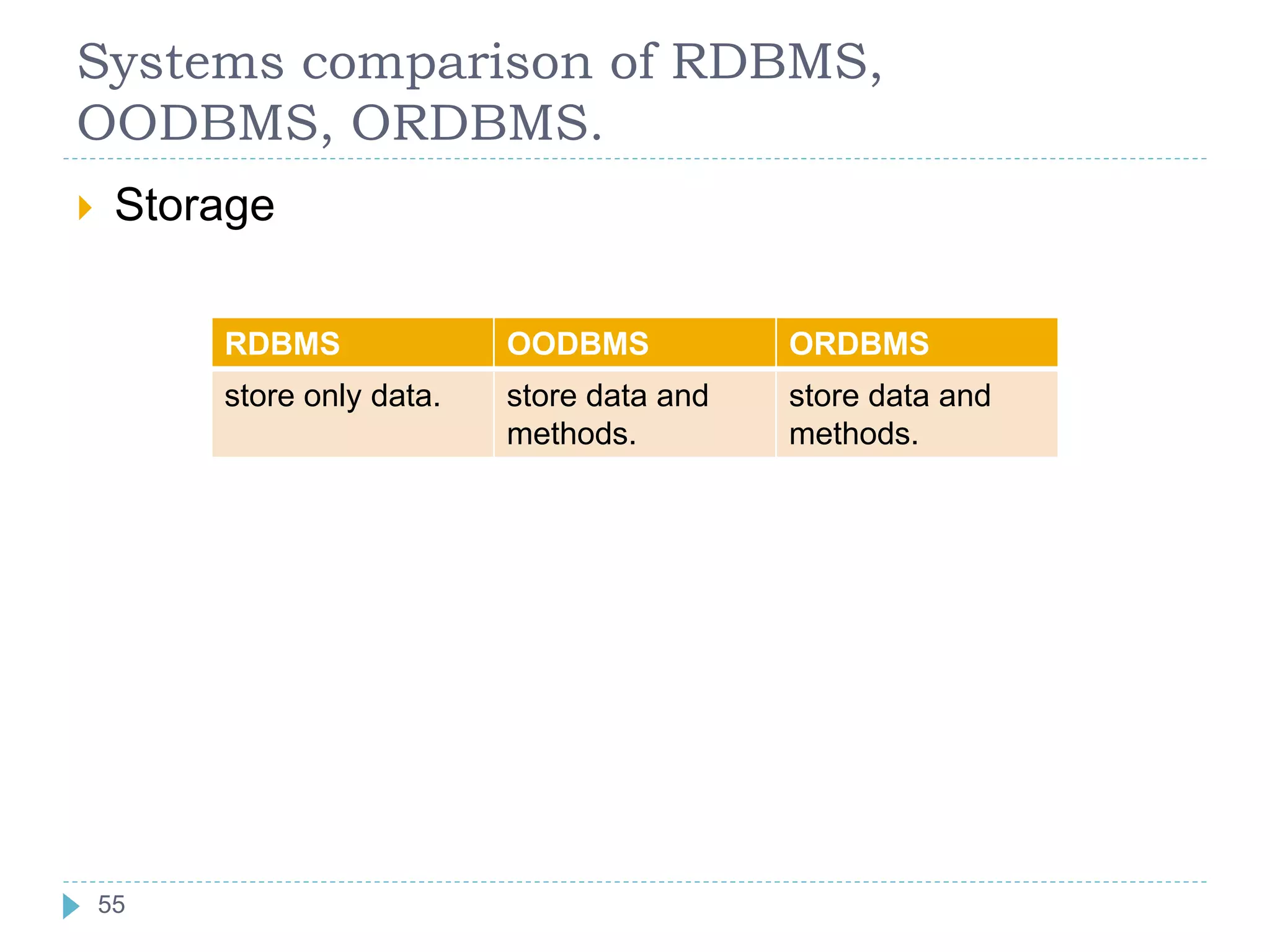 Systems comparison of RDBMS,
OODBMS, ORDBMS.
 Storage
RDBMS OODBMS ORDBMS
store only data. store data and
methods.
store data and
methods.
55
 