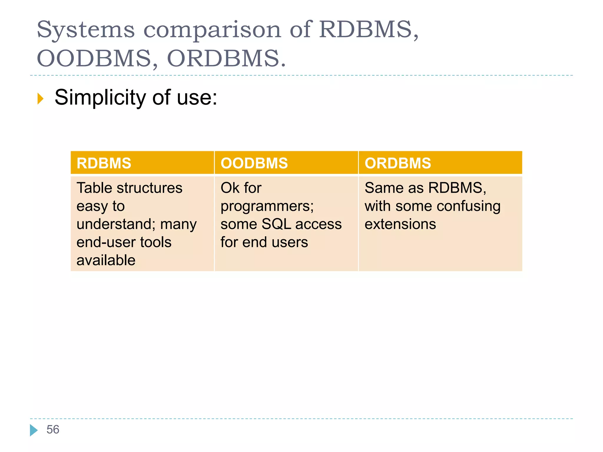 Systems comparison of RDBMS,
OODBMS, ORDBMS.
 Simplicity of use:
RDBMS OODBMS ORDBMS
Table structures
easy to
understand; many
end-user tools
available
Ok for
programmers;
some SQL access
for end users
Same as RDBMS,
with some confusing
extensions
56
 