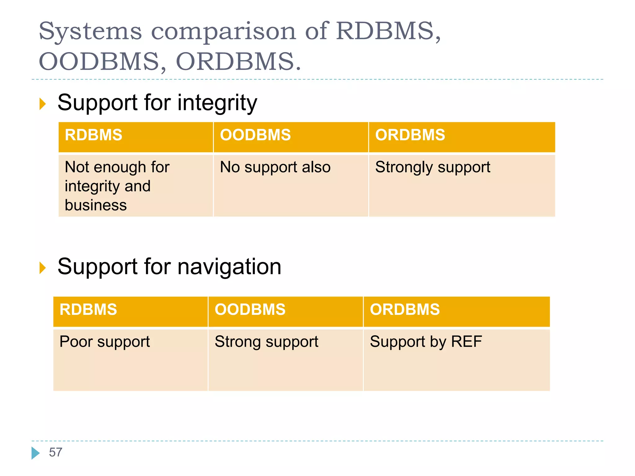 Systems comparison of RDBMS,
OODBMS, ORDBMS.
 Support for integrity
 Support for navigation
RDBMS OODBMS ORDBMS
Not enough for
integrity and
business
No support also Strongly support
RDBMS OODBMS ORDBMS
Poor support Strong support Support by REF
57
57
 