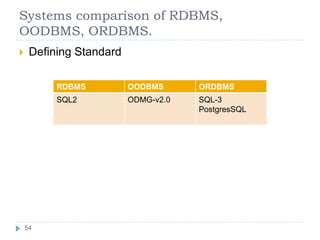 Systems comparison of RDBMS,
OODBMS, ORDBMS.
 Defining Standard
RDBMS OODBMS ORDBMS
SQL2 ODMG-v2.0 SQL-3
PostgresSQL
54
54
 