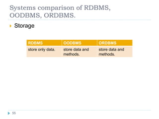 Systems comparison of RDBMS,
OODBMS, ORDBMS.
 Storage
RDBMS OODBMS ORDBMS
store only data. store data and
methods.
store data and
methods.
55
 