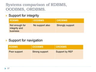 Systems comparison of RDBMS,
OODBMS, ORDBMS.
 Support for integrity
 Support for navigation
RDBMS OODBMS ORDBMS
Not enough for
integrity and
business
No support also Strongly support
RDBMS OODBMS ORDBMS
Poor support Strong support Support by REF
57
57
 