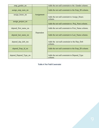 emp_gender_nn                     Adds the not null constraint to the Gender column.

  assign_emp_num_nn                   Adds the not null constraint to the Emp_ID column.

   assign_hours_nn      Assignment
                                      Adds the not null constraint to Assign_Hours
                                      column.
   assign_project_nn
                                      Adds the not null constraint to Proj_Num column.

 depend_first_name_nn                 Adds the not null constraint to First_Name column.

                        Dependent
 depend_last_name_nn                  Adds the not null constraint to Last_Name column.


 depend_dep_dob_mn                    Adds the not null constraint to the Dep_Dob
                                      column.

  depend_Emp_id_nn                    Adds the not null constraint to the Emp_ID column.


depend_Depend_Type_nn                 Adds the not null constraint to Depend_Type
                                      column.


                           Table 6 Not Null Constraint




                                                                                           9
 