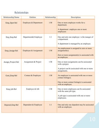 Relationships

Relationship Name           Entities         Relationship                    Description

  Emp_Dpet Rel       Employee & Department       1:M        One or more employee works for a
                                                            department.

                                                            A department employes one or more
                                                            employees

  Dep_Emp Rel        Department& Employee        1:1        One and only one employee is the manger of
                                                            a department.

                                                            A department is managed by an employee.

                                                            An employment is assigned to zero or more
 Emp_Assign Rel      Employee & Assignment       1:M        assignment(s).

                                                            Zero or more assignment(s) is assiocated with
                                                            an employee.

Assign_Project Rel    Assignment & Project       1:M        One or more assignments can be assiocated
                                                            with a project.

                                                            A project can be assiocated with one or more
                                                            assignments.

  Cont_Emp Rel        Contact & Employee         1:M        An employee is assiocated with one or more
                                                            contact listing(s).

                                                            One or more contact listing(s) is assiocated
                                                            with an employee.

  Emp_Job Rel           Employee & Job           1:M        One or more employees can be assiocated
                                                            with the same job type.

                                                            A job type is assiocated with one or more
                                                            employees.


Depend_Emp Rel       Dependent & Employee        1:1        One and only one depedent may be assiocated
                                                            with an employee.




                                                                                                     10
 