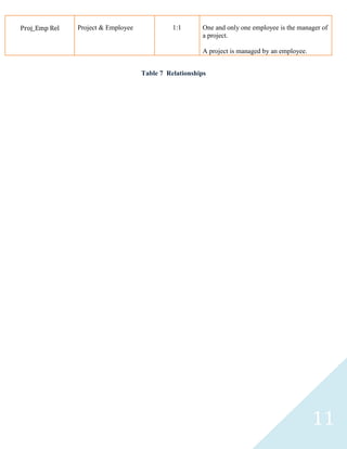 Proj_Emp Rel   Project & Employee             1:1      One and only one employee is the manager of
                                                       a project.

                                                       A project is managed by an employee.


                                    Table 7 Relationships




                                                                                              11
 