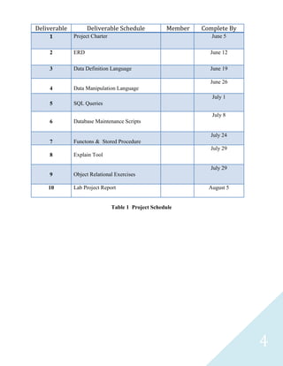 Deliverable         Deliverable Schedule             Member   Complete By
    1         Project Charter                                    June 5

     2        ERD                                               June 12

     3        Data Definition Language                          June 19

                                                                June 26
     4        Data Manipulation Language
                                                                 July 1
     5        SQL Queries

                                                                 July 8
     6        Database Maintenance Scripts

                                                                July 24
     7        Functons & Stored Procedure
                                                                July 29
     8        Explain Tool

                                                                July 29
     9        Object Relational Exercises

    10        Lab Project Report                                August 5


                                Table 1 Project Schedule




                                                                            4
 