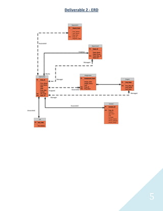Deliverable 2 - ERD


                                                                Dependent
                                                          PK     Depnd_Num

                                                                 First_Name
                                                                 Last_Name
                                                                 Dep_Dob
                                                          FK1    Emp_ID
                                                                 Depend_Type


                    Associated
                                                                                                 Department
                                                                                          PK       Dept_ID

                                                                            Employs                Dept_Name
                                                                                                   Dept_Phone
                                                                                          FK1      Dept_Mgr_ID
                                                                                                   Dept_Ext


                                                                                    Managed




                               Works
                                                                                    Assignment
                    EMPLOYEE
                                                                              PK    Assignment_Num
              PK      Emp_ID                  Manager                                                                                       Project
                                                                                    Assign_Date                                       PK    Proj_Num
                      First_Name                                                    Assign_Hours
                      Last_Name                                                     Cost                                              FK1   Proj_Mrg_ID
                      SNN                                                     FK1   Emp_ID                                                  Proj_Name
                      DOB                                                     FK2   Proj_Num                                                Due_Date
                      Emp_Rate                                  Associated
                                   Assigned
                      Gender
              FK1     Job_Code                                                                                                                        Managed
              FK2     Dept_ID
                                       Manager


                                                                                                                       Contact
                                                               Associated                                        PK    Contact_ID

Associated                                                                                                       FK1   Emp_ID
                                                                                                                       Address
                                                                                                                       Apt_Num
                                                                                                                       City
                                                                                                                       H_State
                    Job                                                                                                Phone_Home
                                                                                                                       Phone_Mobile
         PK    Job_Code                                                                                                Phone_Work

               Description




                                                                                                                                                                5
 