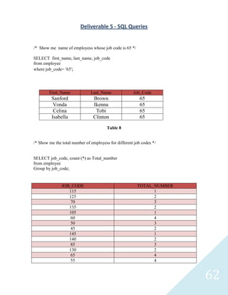Deliverable 5 - SQL Queries


/* Show me name of employess whose job code is 65 */

SELECT first_name, last_name, job_code
from employee
where job_code= '65';




        First_Name             Last_Name              Job_Code
         Sanford                Brown                     65
          Vonda                 Ikenna                    65
          Celina                 Tobi                     65
         Isabella               Clinton                   65

                                        Table 8


/* Show me the total number of employess for different job codes */


SELECT job_code, count (*) as Total_number
from employee
Group by job_code;


               JOB_CODE                                 TOTAL_NUMBER
                  115                                         1
                  125                                         2
                   70                                         3
                  135                                         2
                  105                                         1
                   60                                         4
                   50                                         3
                   45                                         2
                  145                                         1
                  140                                         2
                   85                                         3
                  130                                         2
                   65                                         4
                   55                                         4


                                                                       62
 