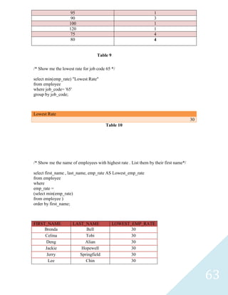 95                                            1
                    90                                            3
                   100                                            1
                   120                                            1
                    75                                            4
                    80                                            4


                                   Table 9


/* Show me the lowest rate for job code 65 */

select min(emp_rate) "Lowest Rate"
from employee
where job_code= '65'
group by job_code;



Lowest Rate
                                                                                       30
                                       Table 10




/* Show me the name of employees with highest rate . List them by their first name*/

select first_name , last_name, emp_rate AS Lowest_emp_rate
from employee
where
emp_rate =
(select min(emp_rate)
from employee )
order by first_name;



FIRST_NAME           LAST_NAME               LOWEST_EMP_RATE
     Brenda                Bell                     30
     Celina                Tobi                     30
      Deng                Alian                     30
     Jackie              Hopewell                   30
      Jerry             Springfield                 30
       Lee                 Chin                     30


                                                                                            63
 