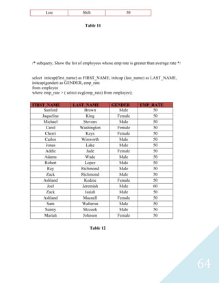 Lou                   Shih                     30


                              Table 11




/* subquery, Show the list of employees whose emp rate is greater than average rate */


select initcap(first_name) as FIRST_NAME, initcap (last_name) as LAST_NAME,
initcap(gender) as GENDER, emp_rate
from employee
where emp_rate > ( select avg(emp_rate) from employee);

FIRST_NAME             LAST_NAME             GENDER           EMP_RATE
     Sanford                Brown               Male               50
    Jaqueline                King              Female              50
     Michael               Stevens              Male               50
      Carol              Washington            Female              50
      Cherri                 Keys              Female              50
      Carlos              Winworth              Male               50
      Jonas                  Lake               Male               50
      Addie                  Jude              Female              50
     Adams                  Wade                Male               50
     Robert                 Lopez               Male               50
       Ray                Richmond              Male               50
       Zack               Richmond              Male               50
     Ashland                Kedzie             Female              50
       Joel               Jeremiah              Male               60
       Zack                 Isaiah              Male               50
     Ashland               Macnell             Female              50
       Sam                Walteron              Male               50
      Sunny                Mccook               Male               50
     Mariah                Johnson             Female              50

                                 Table 12




                                                                                         64
 