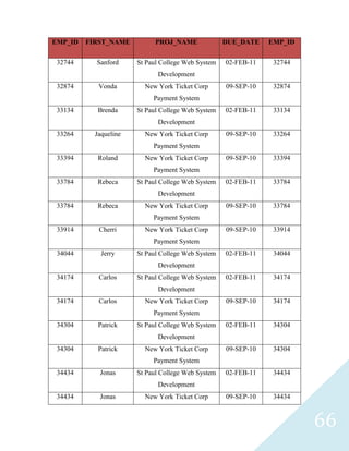 EMP_ID   FIRST_NAME          PROJ_NAME              DUE_DATE    EMP_ID

 32744     Sanford     St Paul College Web System   02-FEB-11    32744
                             Development
 32874      Vonda        New York Ticket Corp       09-SEP-10    32874
                            Payment System
 33134      Brenda     St Paul College Web System   02-FEB-11    33134
                             Development
 33264     Jaqueline     New York Ticket Corp       09-SEP-10    33264
                            Payment System
 33394      Roland       New York Ticket Corp       09-SEP-10    33394
                            Payment System
 33784     Rebeca      St Paul College Web System   02-FEB-11    33784
                             Development
 33784     Rebeca        New York Ticket Corp       09-SEP-10    33784
                            Payment System
 33914      Cherri       New York Ticket Corp       09-SEP-10    33914
                            Payment System
 34044       Jerry     St Paul College Web System   02-FEB-11    34044
                             Development
 34174      Carlos     St Paul College Web System   02-FEB-11    34174
                             Development
 34174      Carlos       New York Ticket Corp       09-SEP-10    34174
                            Payment System
 34304      Patrick    St Paul College Web System   02-FEB-11    34304
                             Development
 34304      Patrick      New York Ticket Corp       09-SEP-10    34304
                            Payment System
 34434      Jonas      St Paul College Web System   02-FEB-11    34434
                             Development
 34434      Jonas        New York Ticket Corp       09-SEP-10    34434



                                                                         66
 