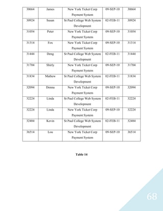 30664   James      New York Ticket Corp       09-SEP-10   30664
                      Payment System
30924   Susan    St Paul College Web System   02-FEB-11   30924
                       Development
31054    Peter     New York Ticket Corp       09-SEP-10   31054
                      Payment System
31314    Fox       New York Ticket Corp       09-SEP-10   31314
                      Payment System
31444    Deng    St Paul College Web System   02-FEB-11   31444
                       Development
31704   Shirly     New York Ticket Corp       09-SEP-10   31704
                      Payment System
31834   Mathew   St Paul College Web System   02-FEB-11   31834
                       Development
32094   Donna      New York Ticket Corp       09-SEP-10   32094
                      Payment System
32224   Linda    St Paul College Web System   02-FEB-11   32224
                       Development
32224   Linda      New York Ticket Corp       09-SEP-10   32224
                      Payment System
32484   Kevin    St Paul College Web System   02-FEB-11   32484
                       Development
36514    Lou       New York Ticket Corp       09-SEP-10   36514
                      Payment System




                         Table 14




                                                                  68
 