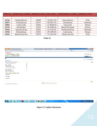 EMP_ID   EMPLOYEE_NAME DEPEND_NUM      DEP_DOB      DEPENDENT_NAME          DEPEND_TYPE


32744     Sanford,Brown     65000       18-OCT-69          Nancy,Brown           Wife
32874      Vonda,Ikenna     65013       08-DEC-85          John,Ikenna          Husband
33004       Celina,Tobi     65026       12-MAR-85           Greg,Tobi           Partner
33134       Brenda,Bell     65039       09-APR-69         Mariah,Winfield       Partner
33264     Jaqueline,King    65065       01-JAN-69         Rolland-H,King        Husband
33394      Roland,King      65052       09-APR-88          Luther,King          Partner
33524     Michael,Stevens   65078       01-JAN-80         Gladys,Stevens         Wife

                                    Table 16




                            Figure 12 Update Statements




                                                                                   73
 
